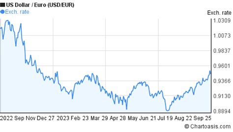 1 USD to EUR .